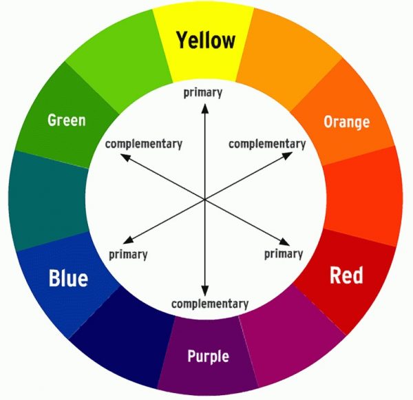 Complementry Colour Wheel. Wikipedia